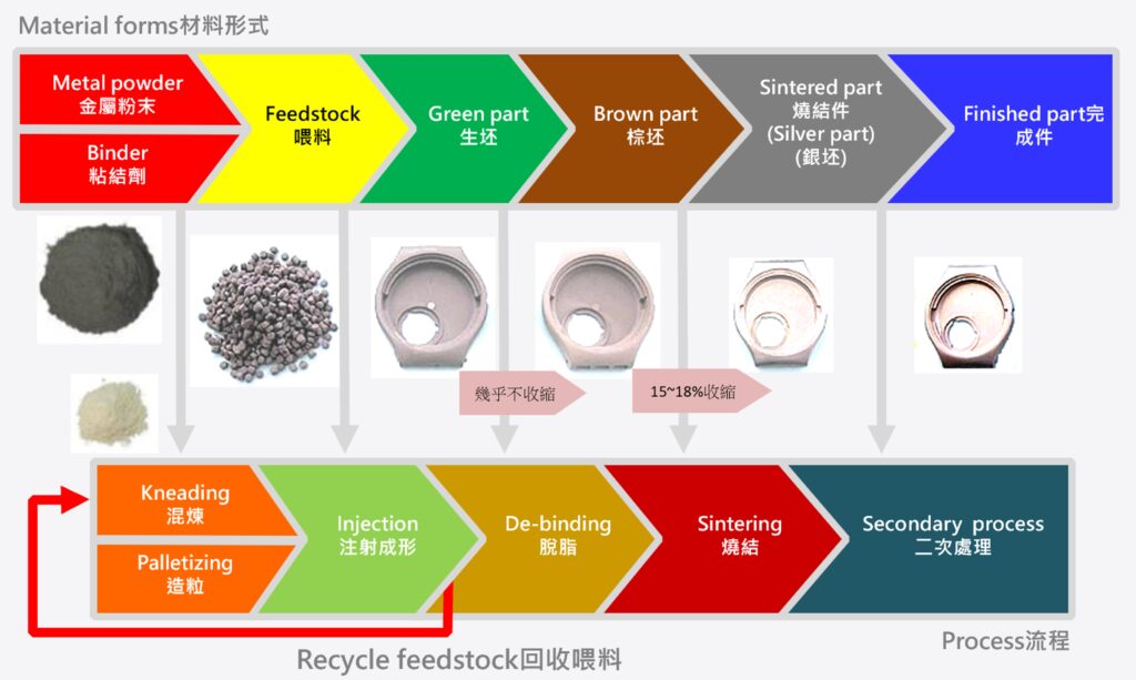 Mim 製程之介紹與應用 Smartmolding