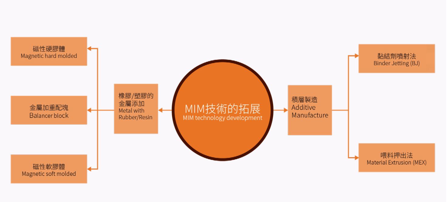 Mim金永興科技股份有限公司 Mim金屬粉末射出成型 Metal Injection Molding Mim Mim金屬射出 Mim金屬粉末冶金 Mim 陶瓷粉末射出 Mim電子3c產業 Mim工具產業 Mim醫療產業 Mim鎖具產業 Mim民生產業